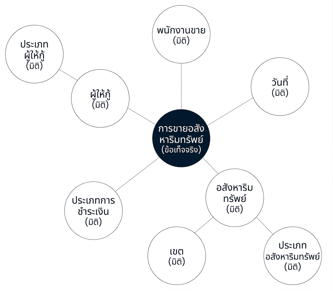 ไดอะแกรม Snowflake Schema แสดง Fact ที่ล้อมรอบด้วย Dimension 5 ตัว โดยสอง Dimension เชื่อมต่อกับ Dimension อื่น