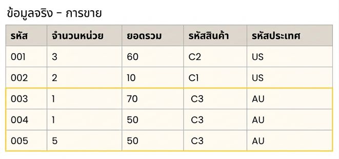 มุมมองตารางรายละเอียดของ fact sales
