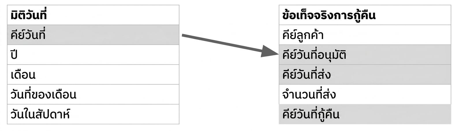 สองตารางที่ไฮไลต์ฟิลด์วันที่
