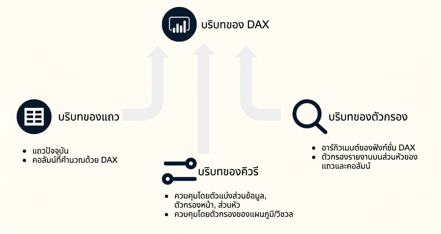 ภาพรวม Context