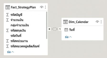 ความสัมพันธ์แบบง่ายระหว่างตาราง fact และตาราง dimension วันที่