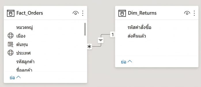 ความสัมพันธ์แบบทิศทางเดียวระหว่างสองตาราง Fact_Orders และ Dim_Returns