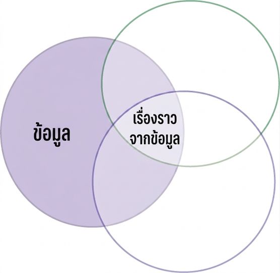 แผนภาพเวนน์แสดงคำว่า data