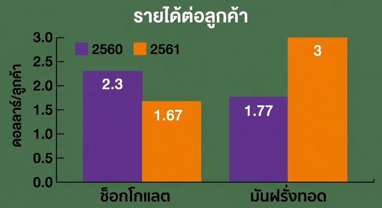 แผนภูมิแท่งแสดงรายได้ต่อลูกค้าของช็อกโกแลตและมันฝรั่งทอด