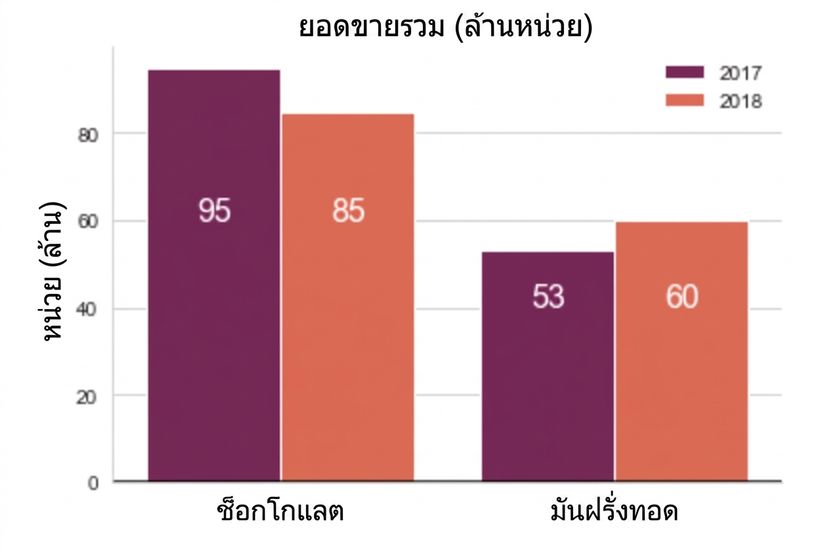 กราฟแสดงแผนภูมิแท่งสองชุดที่ไม่มีความแตกต่าง