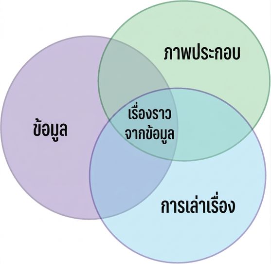 แผนภาพเวนน์แสดงคำว่า data, narrative และ visuals
