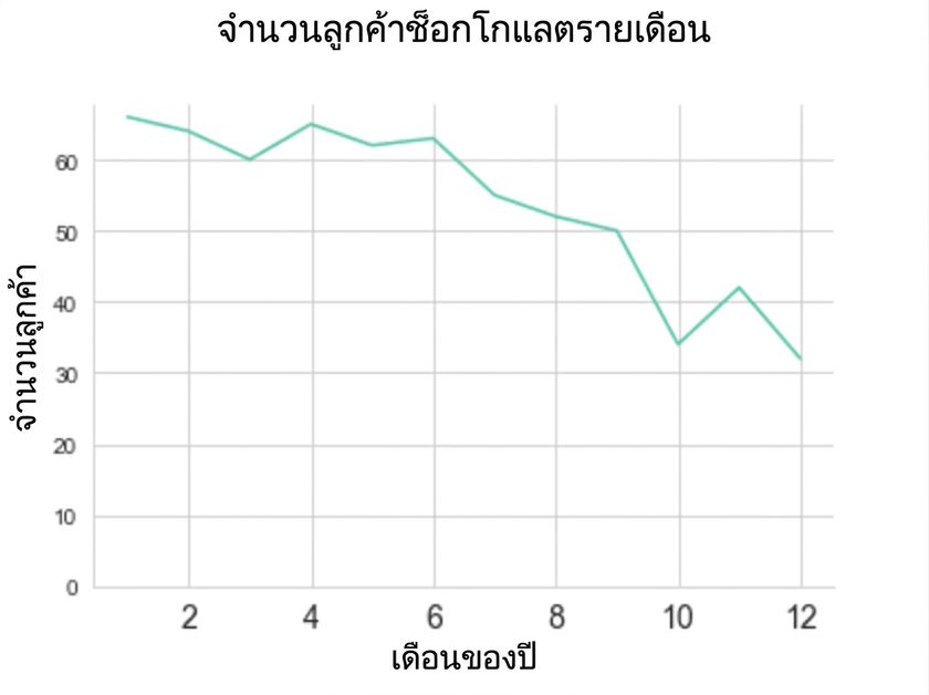 กราฟเส้นแสดงจำนวนลูกค้ารายเดือนที่ลดลง