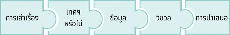 ชิ้นส่วนจิ๊กซอว์แสดงขั้นตอนการเล่าเรื่องด้วยข้อมูล