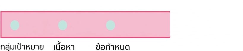 วงกลมที่มีคำว่า requirements