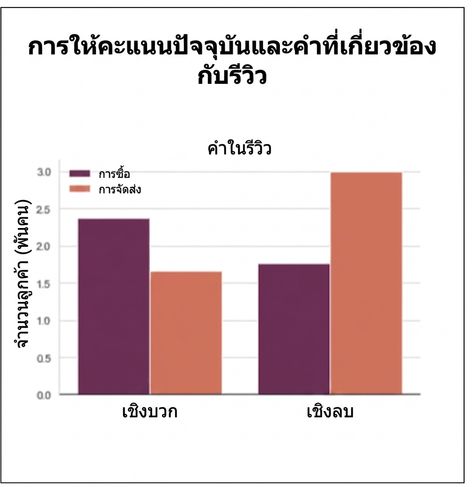 กราฟที่มีหัวข้อหลัก