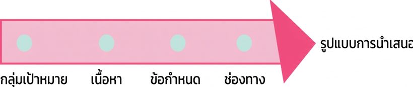 ลูกศรชี้ไปที่คำว่า presentation format