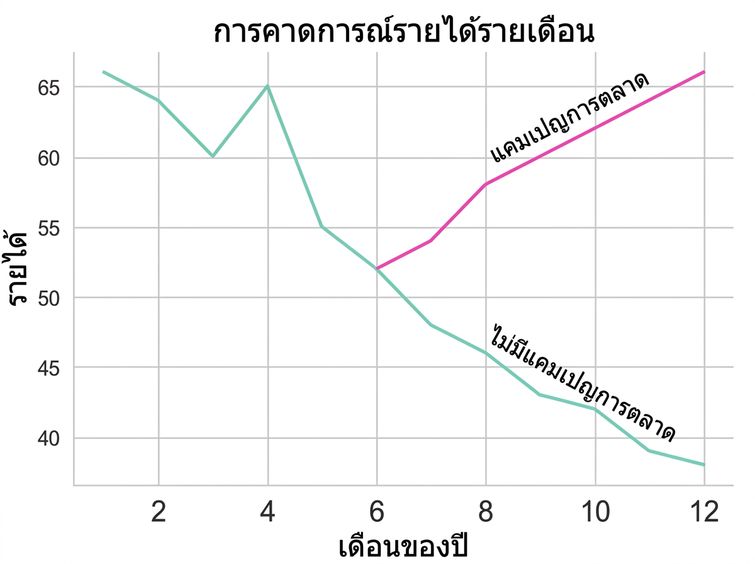 กราฟเส้นแสดงแนวโน้มยอดขาย