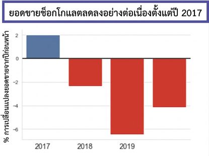 กราฟที่ไฮไลต์ชื่อเรื่อง