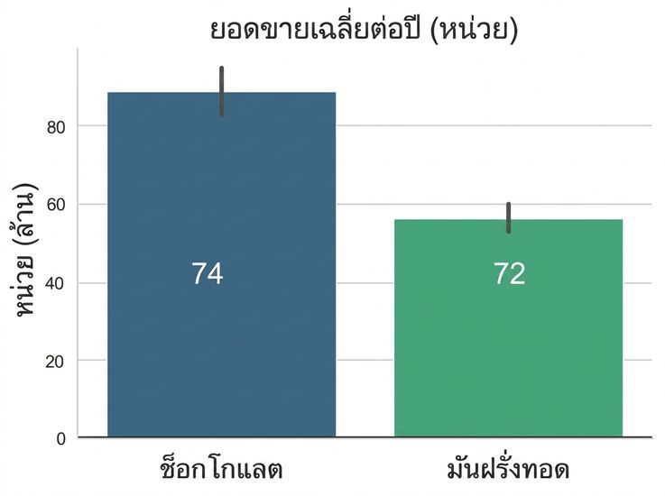 แผนภูมิแท่งแสดงค่าเฉลี่ย