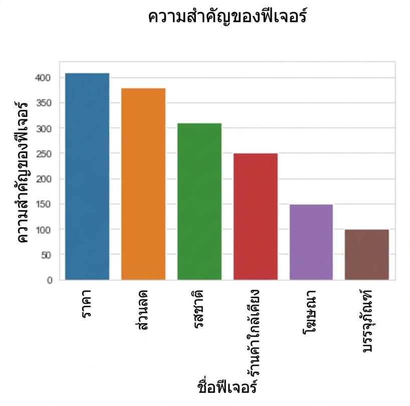 กราฟแท่งแสดงความสำคัญของ feature จากโมเดล