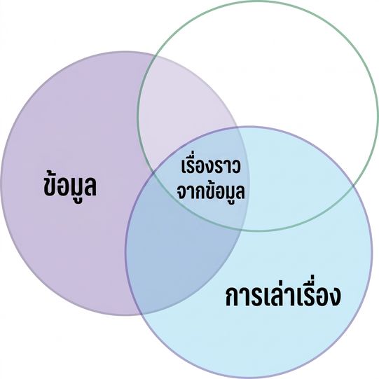 แผนภาพเวนน์แสดงคำว่า data และ narrative