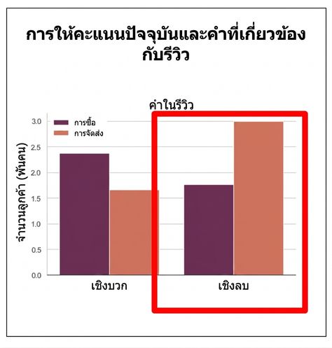 กราฟที่มีกรอบสีแดง