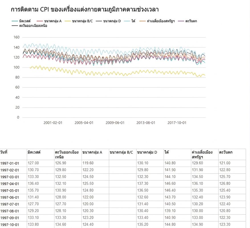 ตัวอย่างรายงานแบบแบ่งหน้าใน Power BI