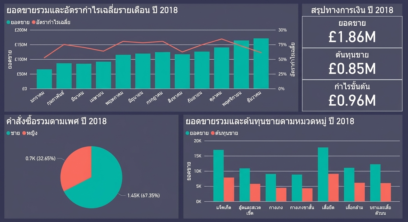 แดชบอร์ดที่รกน้อยลง