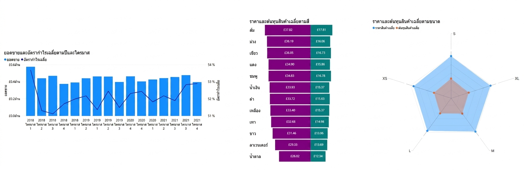 ภาพแสดงข้อมูลสามรูปแบบที่เต็มไปด้วยข้อมูล