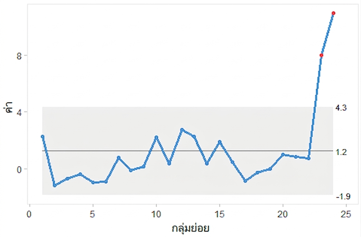 ตัวอย่าง i chart