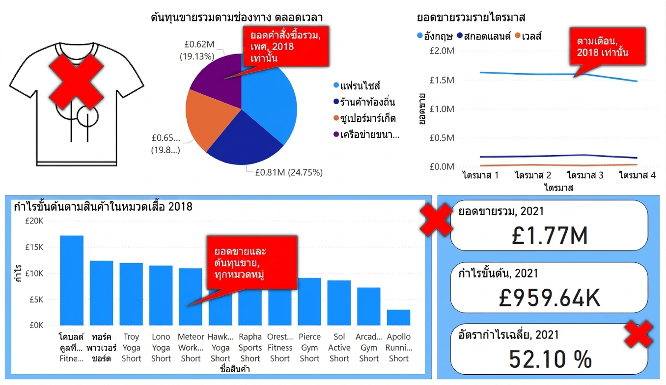 ขั้นตอนการลดความรกในแดชบอร์ด
