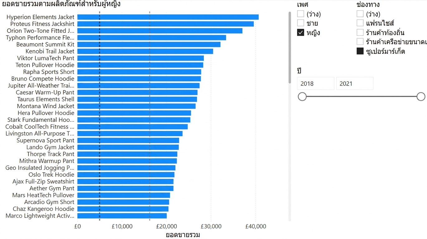 แดชบอร์ด Power BI ที่มี slicer ให้ผู้ใช้เลือกได้