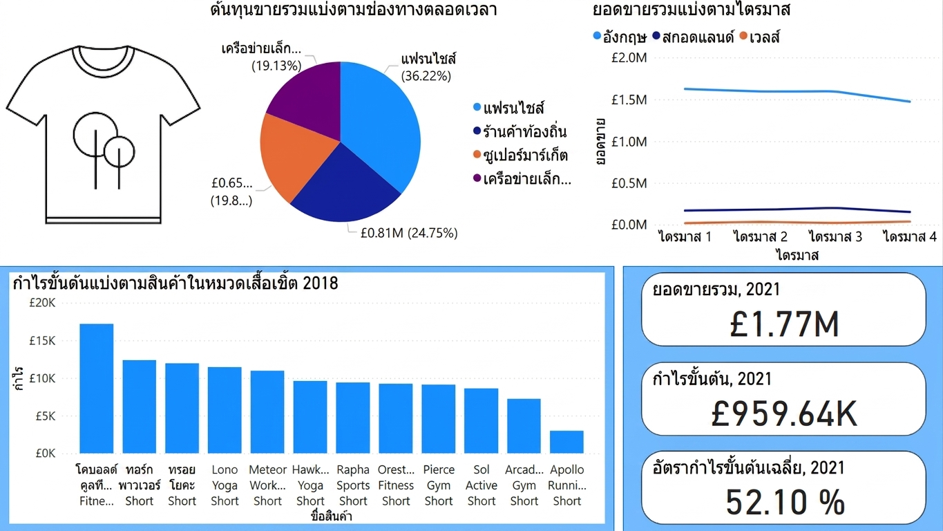 ตัวอย่างแดชบอร์ดที่มีภาระทางความคิดสูง
