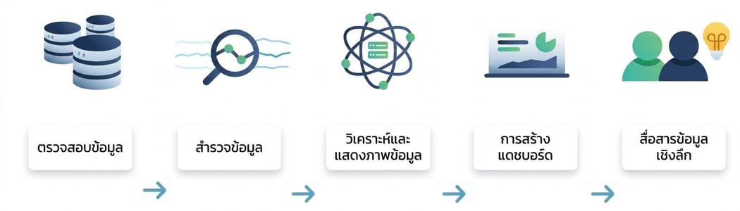 กระบวนการวิเคราะห์ข้อมูล