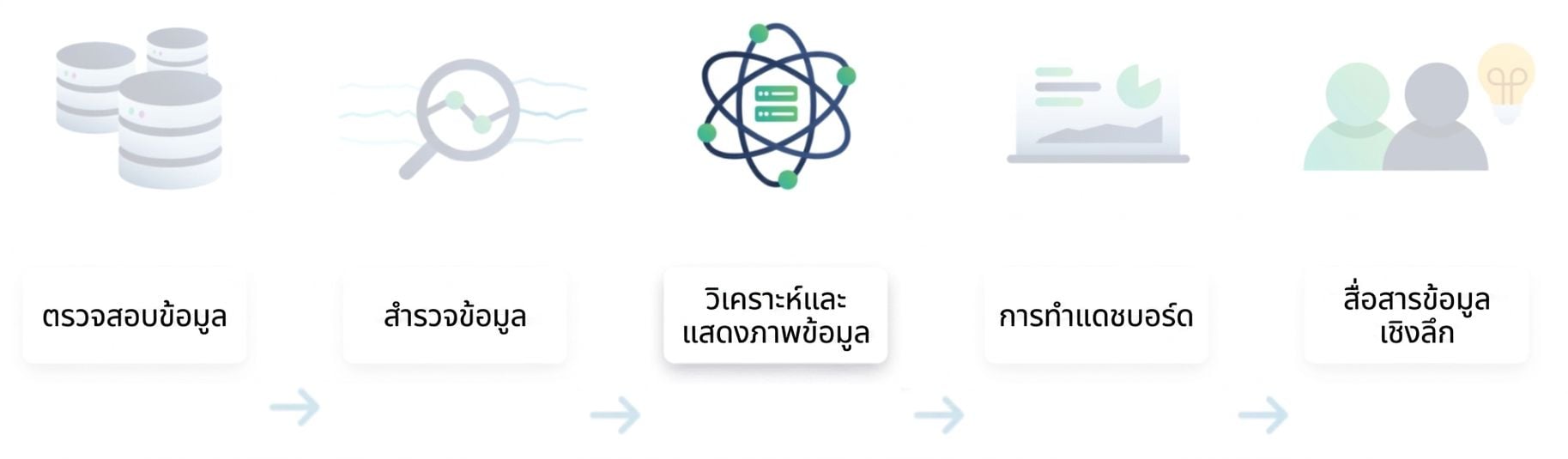 ขั้นตอนการวิเคราะห์ข้อมูล