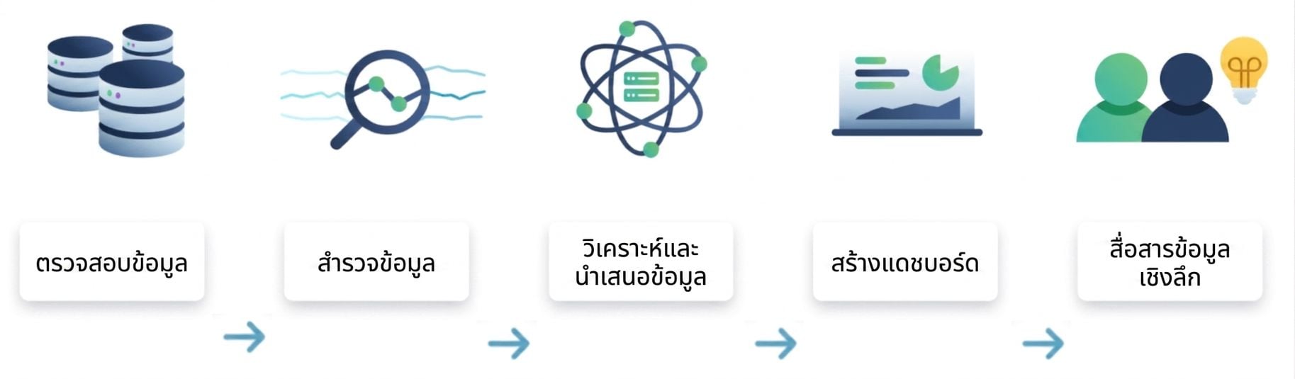 ขั้นตอนการวิเคราะห์ข้อมูล