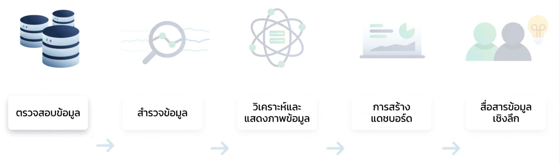 ขั้นตอนการวิเคราะห์ข้อมูล