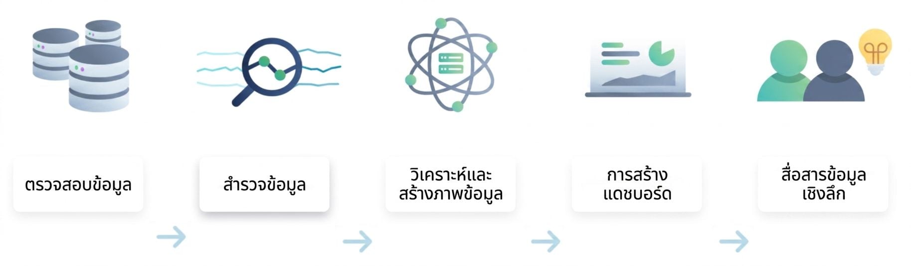ขั้นตอนการวิเคราะห์ข้อมูล