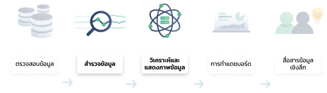 กระบวนการวิเคราะห์ข้อมูล