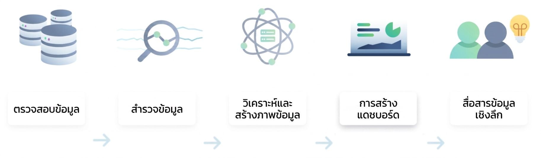 ขั้นตอนการวิเคราะห์ข้อมูล