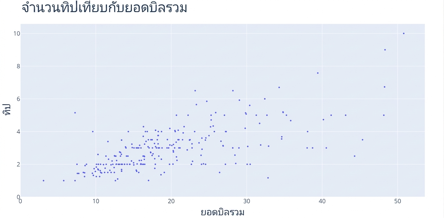 กราฟ scatter plot ที่แสดง "Total Bill" บนแกน x และ "Tip" บนแกน y