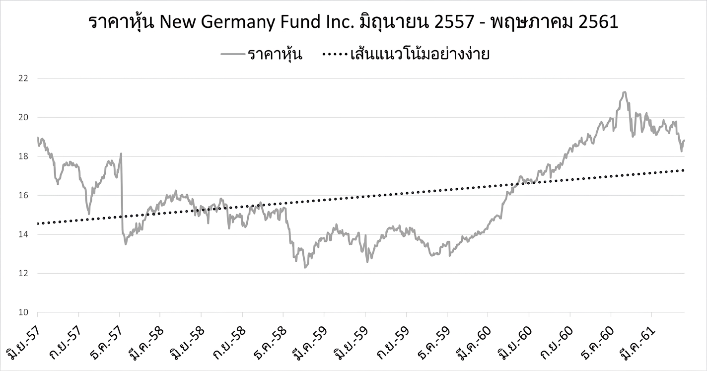 Run chart หรือกราฟเส้นแสดงราคาหุ้นของ New Germany Fund ตั้งแต่มกราคม 2018 ถึงพฤษภาคม 2018 โดยมีเส้นสีน้ำเงินเข้มแสดงแนวโน้มเชิงเส้นระหว่างวันแรกและวันสุดท้าย