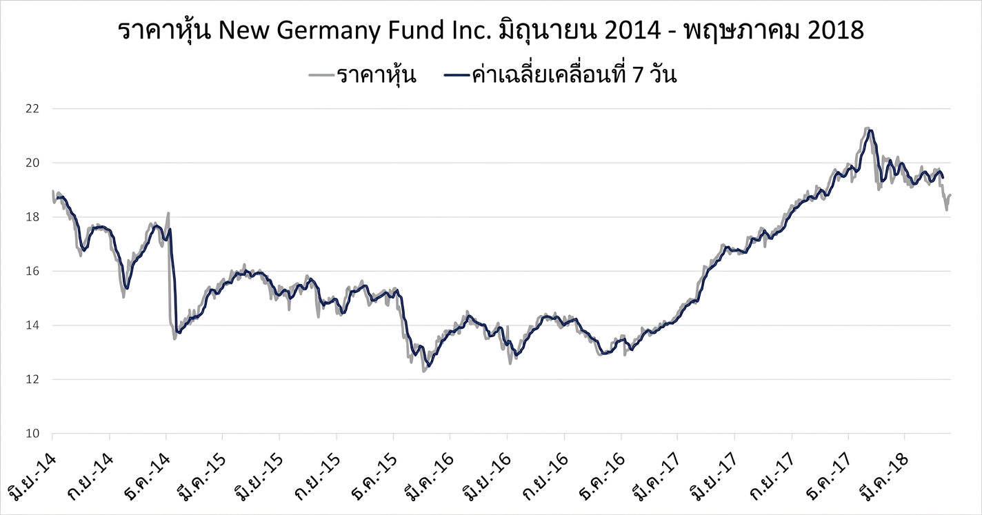 Run chart หรือกราฟเส้นแสดงราคาหุ้นของ New Germany Fund ตั้งแต่มกราคม 2018 ถึงพฤษภาคม 2018 โดยมีเส้นสีน้ำเงินเข้มแสดงแนวโน้มค่าเฉลี่ยเคลื่อนที่ 7 วัน