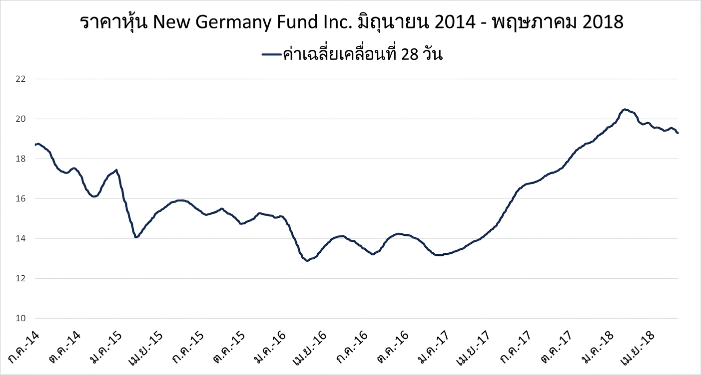 Run chart หรือกราฟเส้นแสดงราคาหุ้นของ New Germany Fund ตั้งแต่มกราคม 2018 ถึงพฤษภาคม 2018 โดยมีเส้นสีน้ำเงินเข้มแสดงแนวโน้มค่าเฉลี่ยเคลื่อนที่ 28 วัน