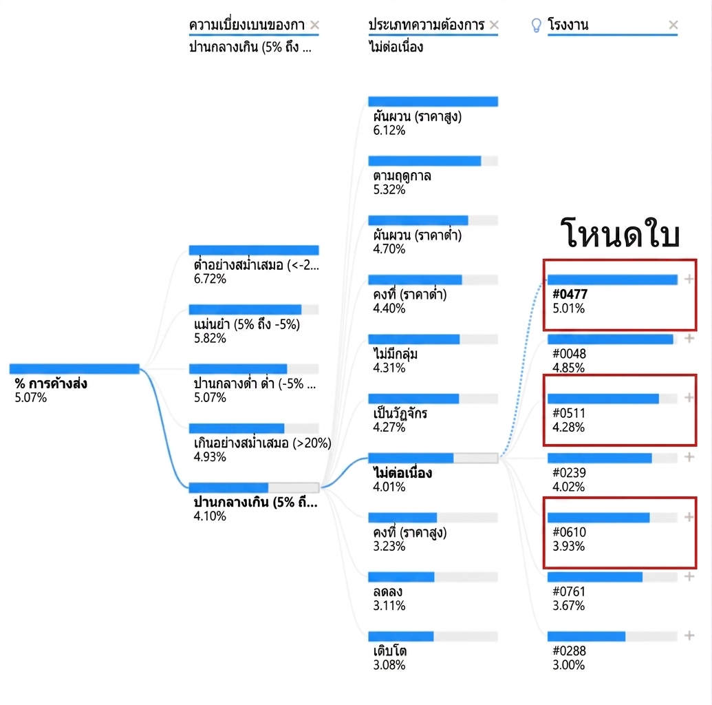 ภาพแสดง Decomposition Tree จาก Power BI ประกอบด้วย root node และ child node หลายโหนด เชื่อมกันด้วยเส้นแสดงเส้นทาง โดย child node ทางขวาสุดหรือ leaf node ถูกไฮไลต์ไว้