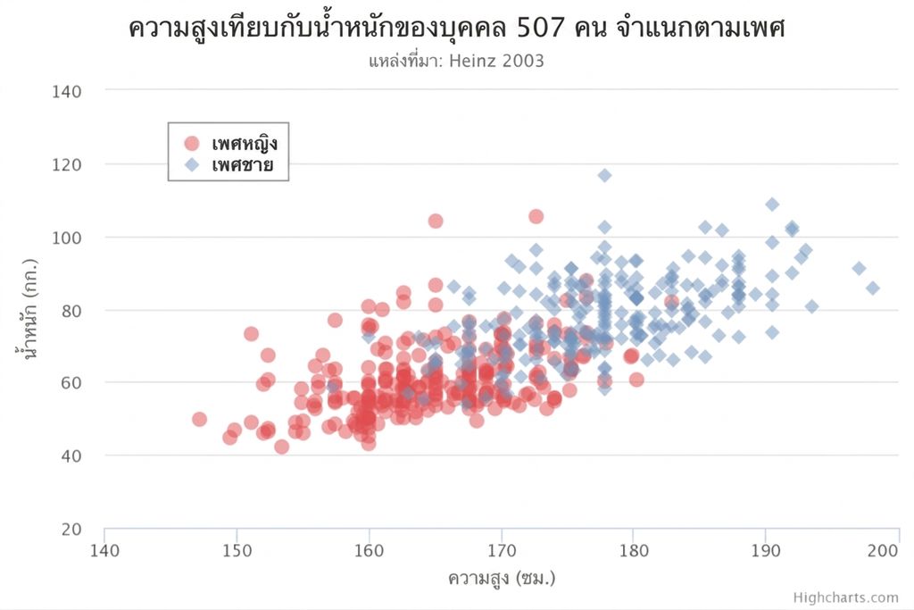 A scatter plot of height versus weight colored by gender (i.e. male and female). Data points with lower values of height and weight are mainly colored red, i.e. females. Higher values of height and weight are colored blue, i.e. males.
