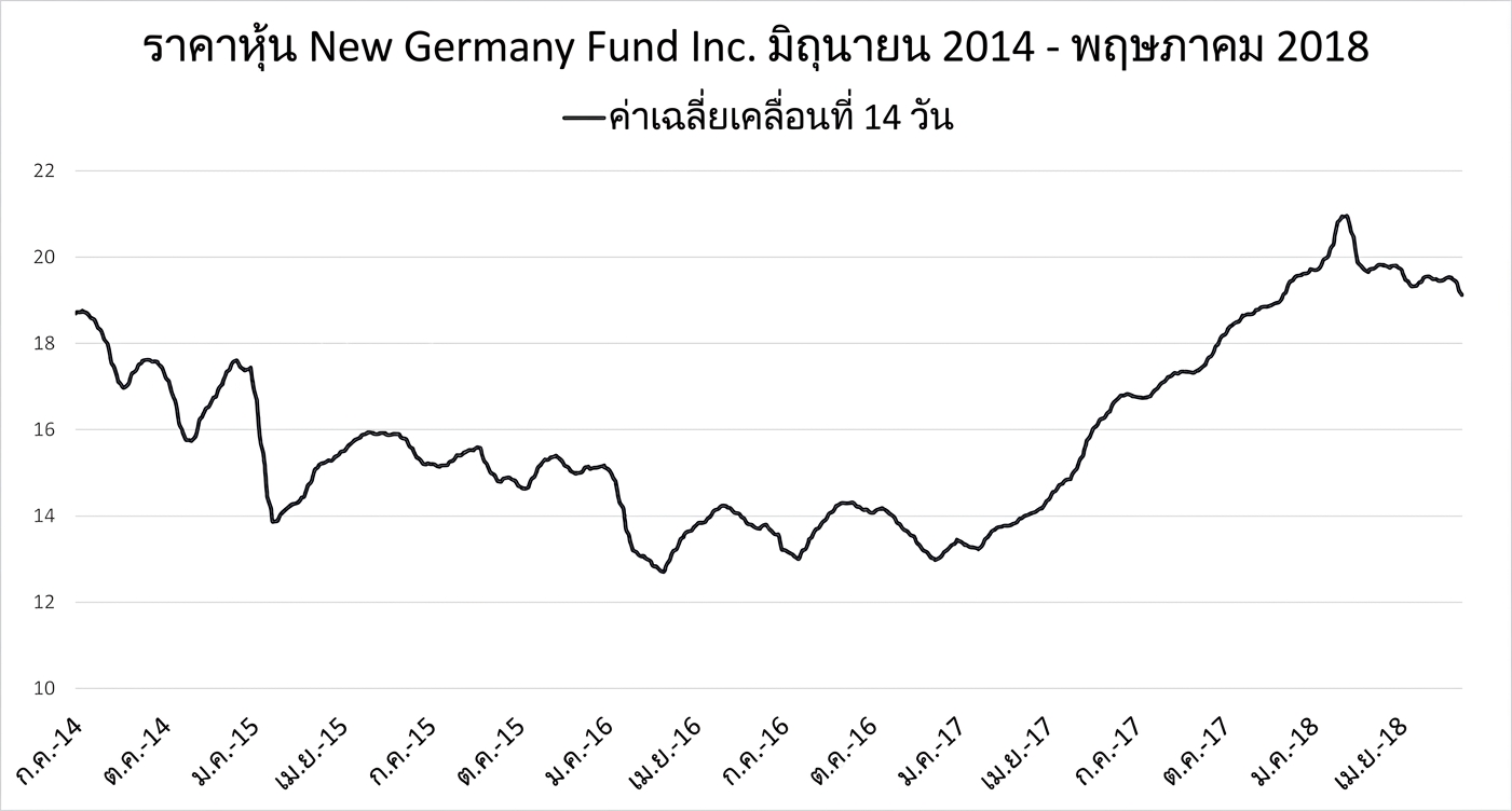 Run chart หรือกราฟเส้นแสดงราคาหุ้นของ New Germany Fund ตั้งแต่มกราคม 2018 ถึงพฤษภาคม 2018 โดยมีเส้นสีน้ำเงินเข้มแสดงแนวโน้มค่าเฉลี่ยเคลื่อนที่ 14 วัน