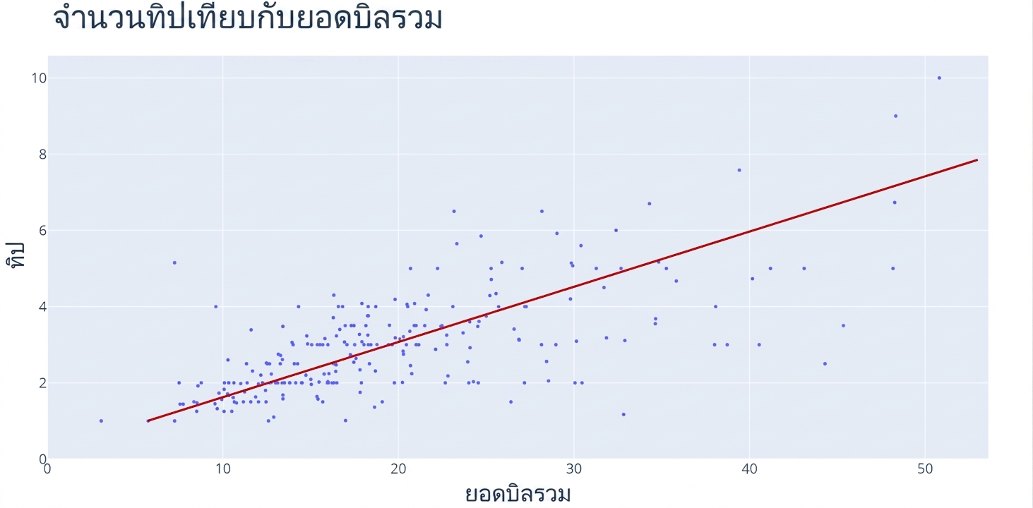 กราฟ scatter plot ที่แสดง "Total Bill" บนแกน x และ "Tip" บนแกน y มีเส้นสีแดงลากผ่านกลุ่มจุดข้อมูลแสดงแนวโน้มที่เพิ่มขึ้น