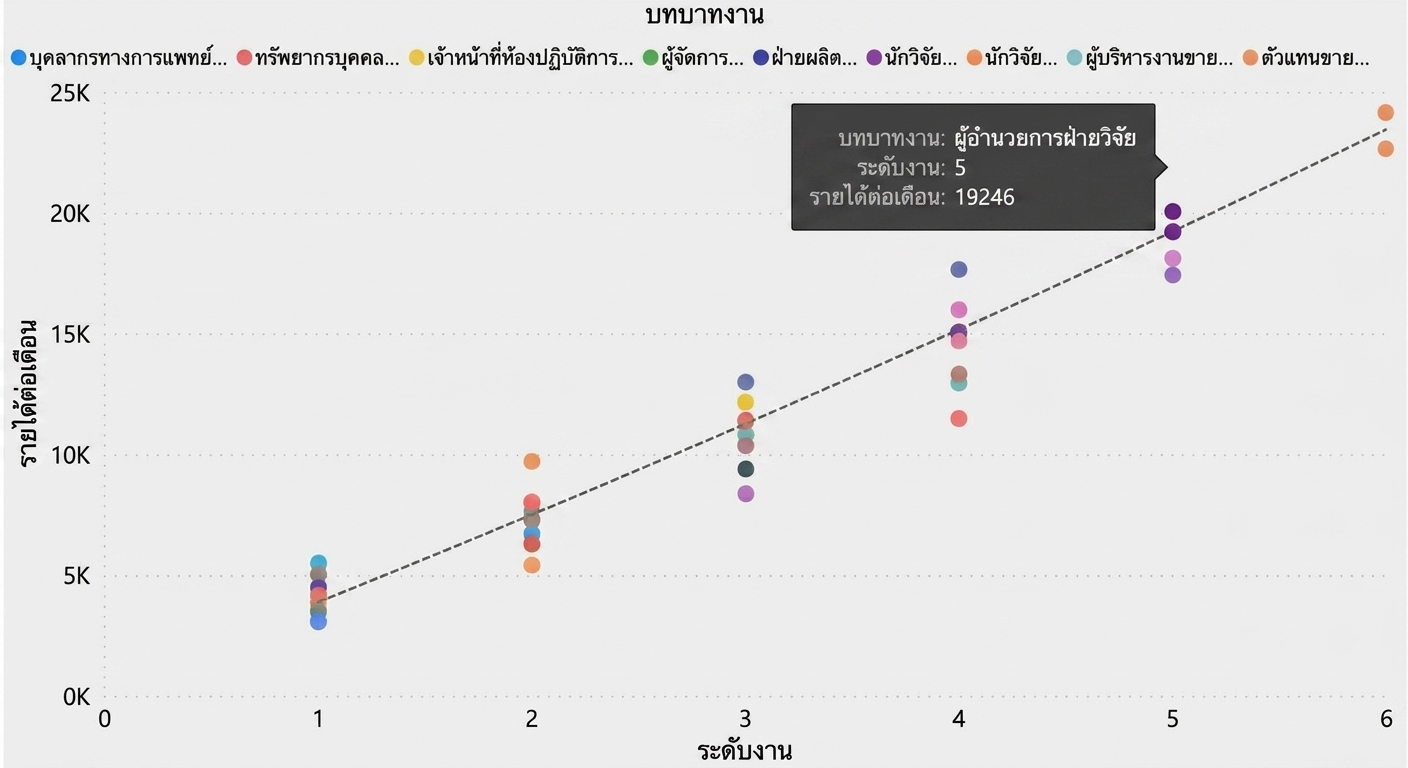 Scatter plot แสดงระดับตำแหน่งงานบนแกน x และรายได้ต่อเดือนบนแกน y โดยจุดข้อมูลถูกระบายสีตามบทบาทงาน เส้นแนวโน้มมีความชันเพิ่มขึ้น