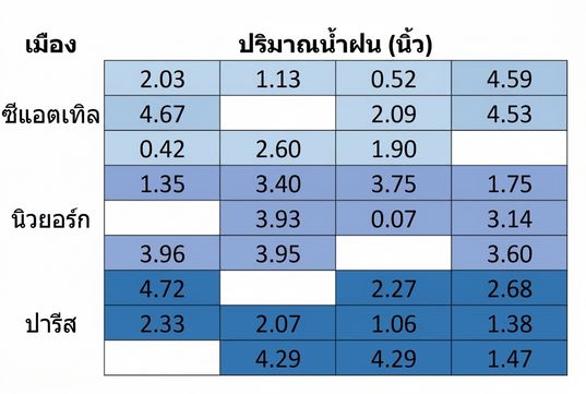 เมทริกซ์ 9 แถว 4 คอลัมน์ แบ่งกลุ่มแถวละ 3 แถวสำหรับ 3 เมือง ได้แก่ Seattle, New York City และ Paris แสดงค่าปริมาณน้ำฝนเป็นนิ้วใน 30 เซลล์ โดยมี 6 เซลล์ว่างกระจายแบบสุ่มในทั้งสามเมือง