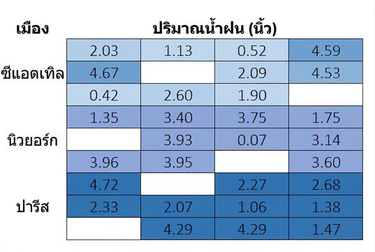 เมทริกซ์ 9 แถว 4 คอลัมน์ แบ่งกลุ่มแถวละ 3 แถวสำหรับ 3 เมือง ได้แก่ Seattle, New York City และ Paris แสดงค่าปริมาณน้ำฝนเป็นนิ้วใน 30 เซลล์ โดยมี 6 เซลล์ว่างกระจายแบบสุ่มในทั้งสามเมือง