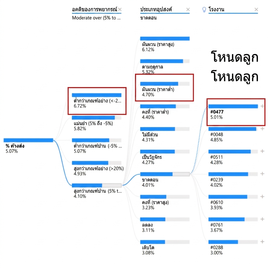 ภาพแสดง Decomposition Tree จาก Power BI ประกอบด้วย root node และ child node หลายโหนด เชื่อมกันด้วยเส้นแสดงเส้นทาง โดย child node บางโหนดถูกไฮไลต์ไว้