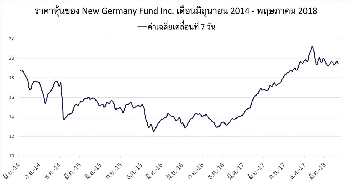 Run chart หรือกราฟเส้นแสดงราคาหุ้นของ New Germany Fund ตั้งแต่มกราคม 2018 ถึงพฤษภาคม 2018 โดยมีเส้นสีน้ำเงินเข้มแสดงแนวโน้มค่าเฉลี่ยเคลื่อนที่ 7 วัน