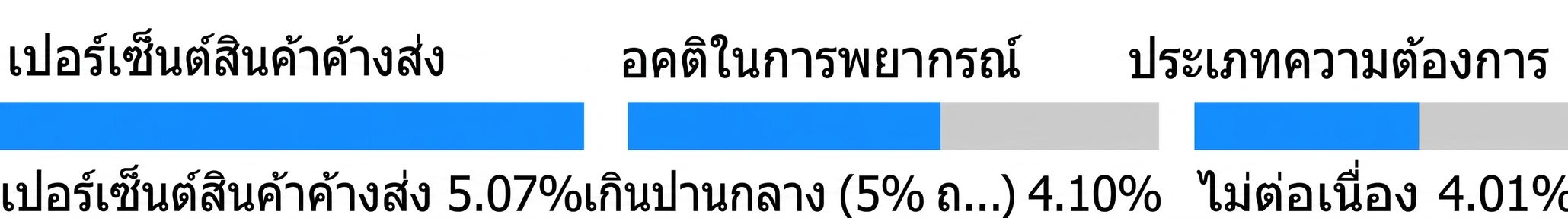 child node ระดับที่สอง ตัวแปร Demand Type และเปอร์เซ็นต์คำสั่งซื้อที่อยู่ใน backorder ที่เกี่ยวข้อง