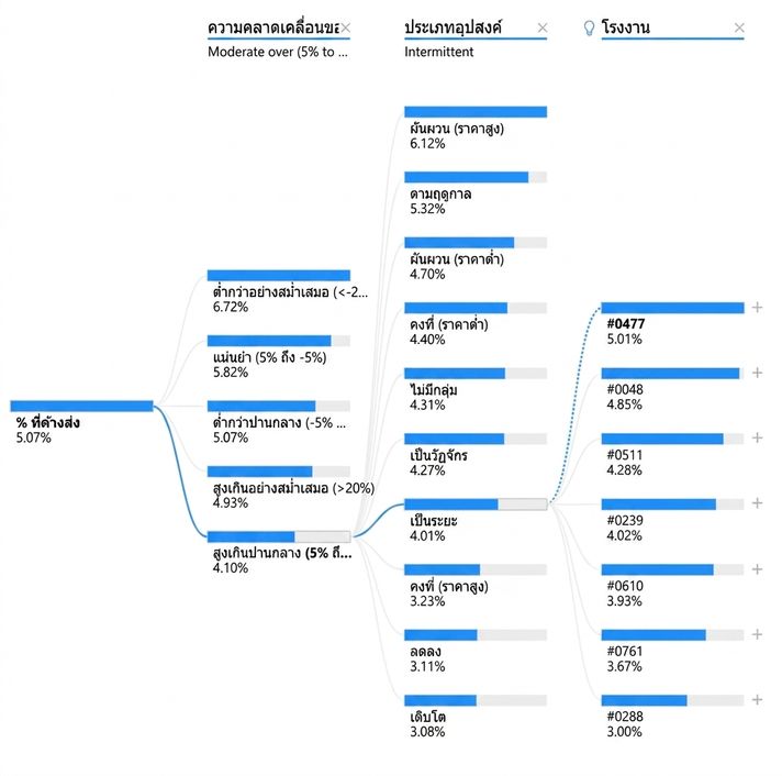 ภาพแสดง Decomposition Tree จาก Power BI ประกอบด้วย root node และ child node หลายโหนด เชื่อมกันด้วยเส้นแสดงเส้นทาง